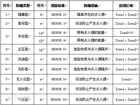 防爆等级适用哪些环境？